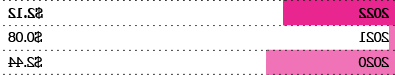 Reported EPS bar chart